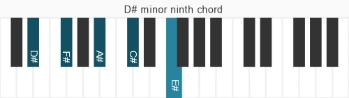 Piano voicing of chord D# m9
